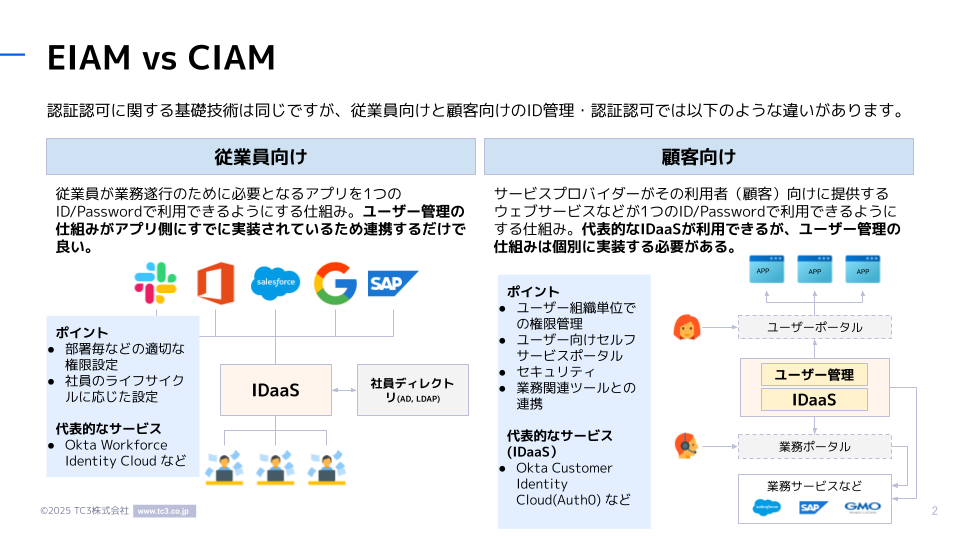 図：EIAMとCIAMの違い