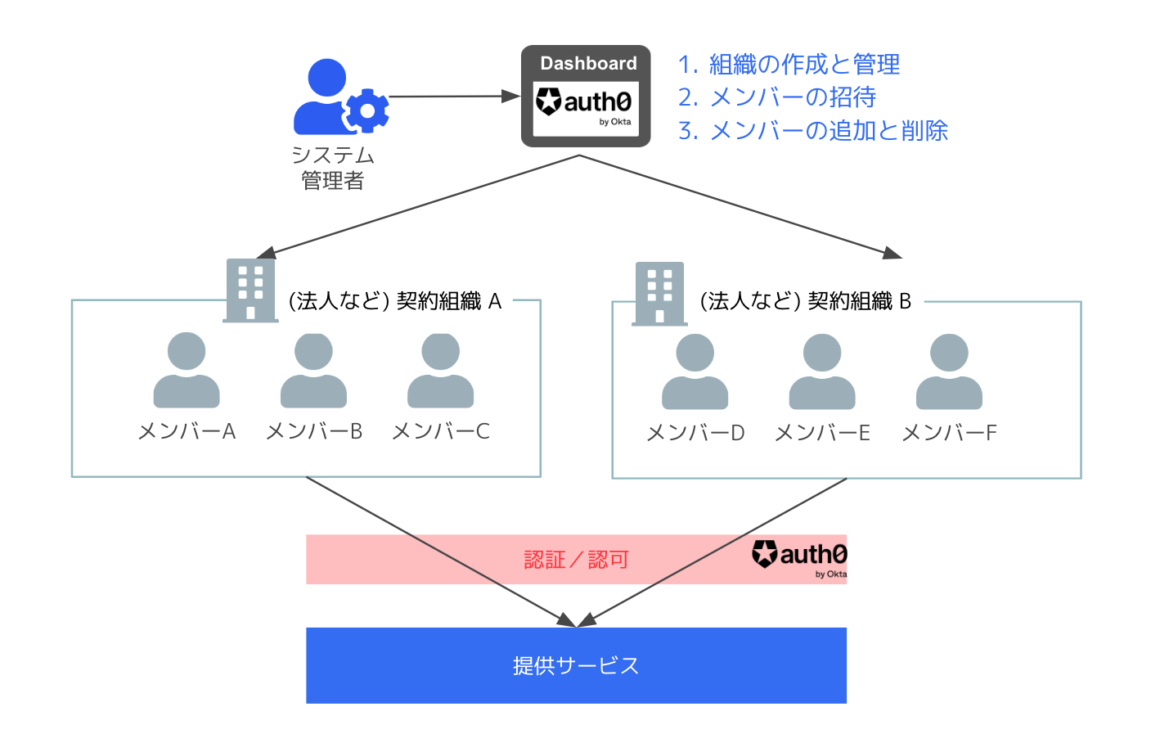 Auth0のダッシュボードを活用して組織の作成・管理、メンバーの招待、メンバーの追加と削除を行うイメージ図